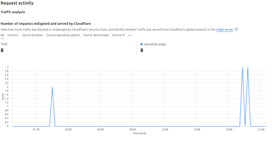 cf-security-analytics-graph.png
